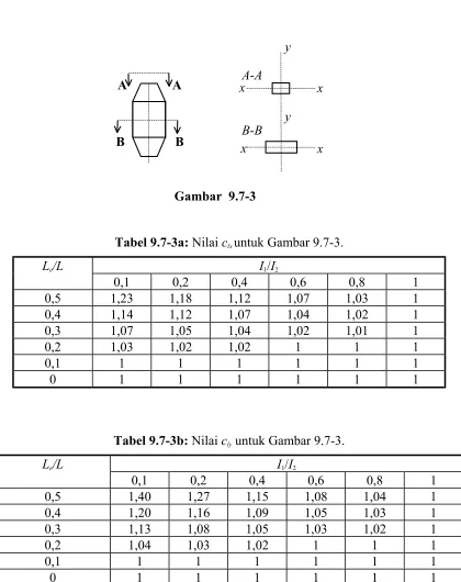 Tabel 9.7-3a: Nilai clx untuk Gambar 9.7-3. 