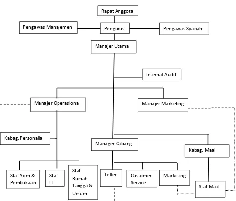 Gambar 4.1 Struktur Organisasi Oprasional  BMT TUMANG 