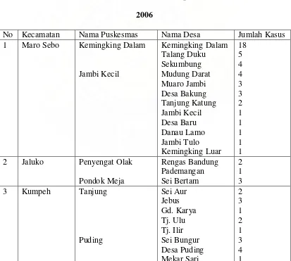 Tabel 1.1 Distribusi Penderita Filariasis di Kabupaten Muaro Jambi Tahun 