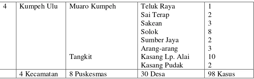 Tabel 1.2.  Distribusi Penderita Filariasis di Kabupaten Muaro Jambi Tahun 