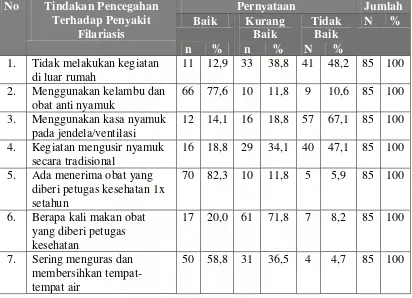 Tabel 4.6. Distribusi Responden Berdasarkan Tindakan Pencegahan Penyakit Filariasis di Desa Kemingking Dalam Kecamatan Maro Sebo Kabupaten Muaro Jambi Tahun 2007  