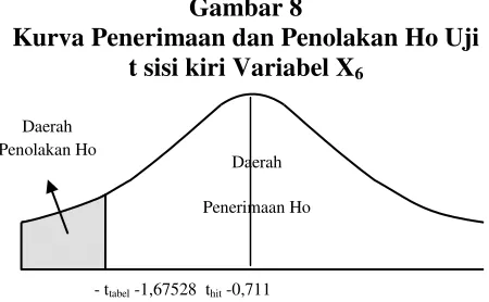 Gambar 8 Kurva Penerimaan dan Penolakan Ho Uji 