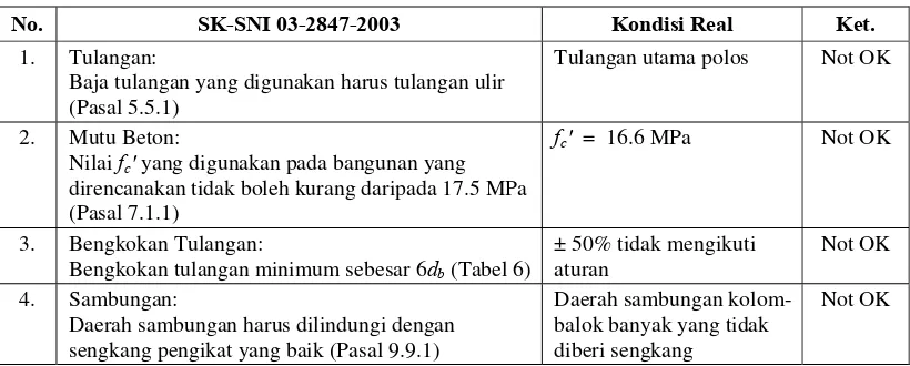 Tabel 1. Perbandingan SK-SNI 03-2847-2003 dengan Kondisi Real 
