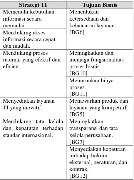 Tabel 1. Pemetaan Strategi TI dan Tujuan Bisnis  