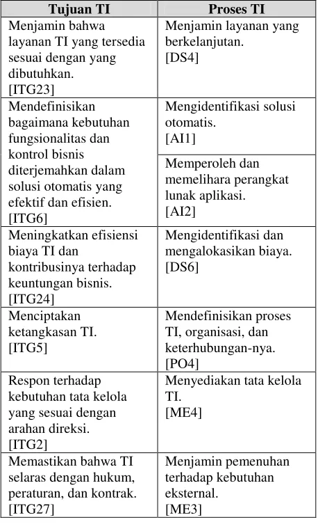 Tabel 3. Pemetaan Tujuan TI dan Proses TI  