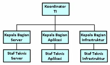 Gambar 2. Struktur Organisasi TI 