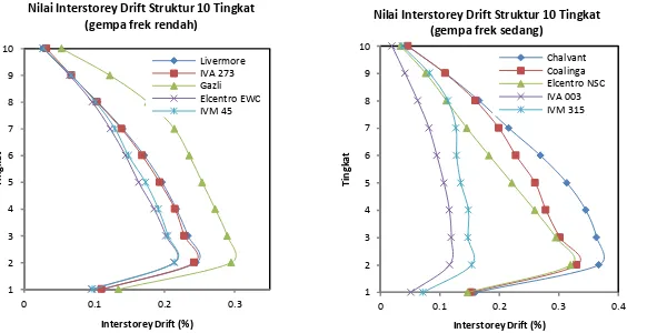 Gambar 5 Perbandingan Interstory Drift Struktur 10 Tingkat 