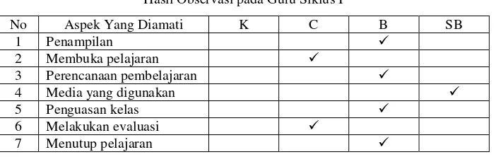 Tabel 3.1 Hasil Observasi pada Guru Siklus I 