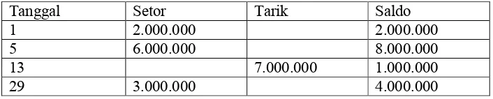 TABEL 2.1CONTOH TRANSAKSI NASABAH