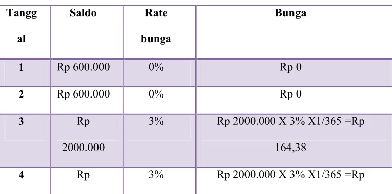 TABEL 2.2PERHITUNGAN SUKU BUNGA TABUNGAN