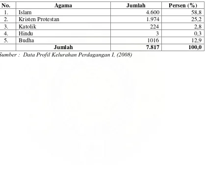 Tabel 4.4. Distribusi Frekuensi Penduduk Berdasarkan Agama di Kelurahan Perdagangan I Tahun 2008  
