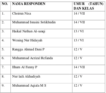 Tabel IV Daftar Nama Responden 
