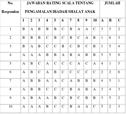 Tabel VI Jawaban Rating Scala Tentang pengamalan Ibadah Shalat Anak 