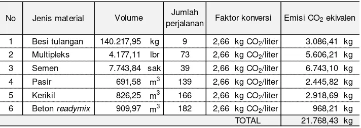 Tabel 3 (lanjutan). Volume material pembentuk struktur utama bangunan 