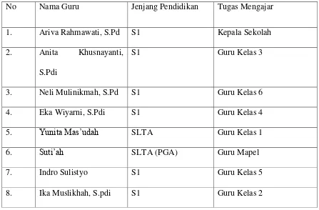 Tabel 3.3 Daftar Nama Guru MI Sabilul Huda Kalitangi 