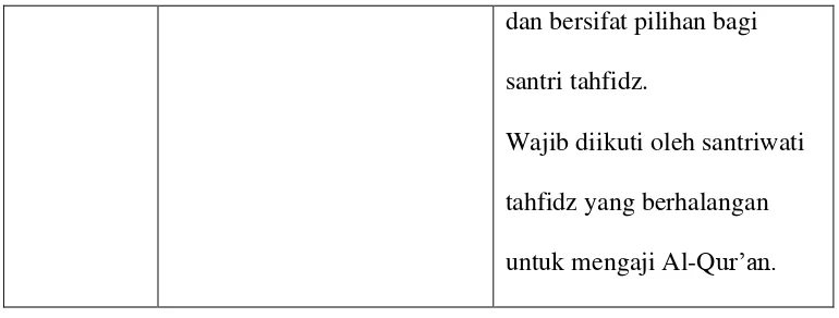 Tabel 2: Daftar responden santri tahfidz Pondok Pesantren Edi Mancoro 