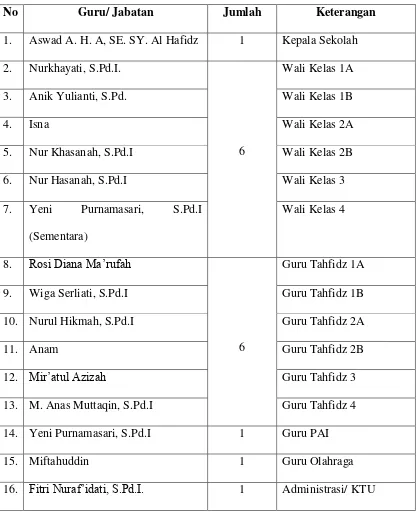 Tabel 3.1 data guru, staf, dan karywan SD Plus Tahfidzul Qur’an Annida 