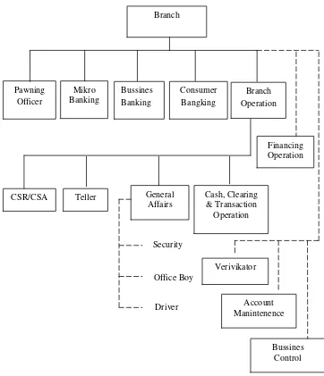Gambar 3.1 Struktur Organisasi BSM Kantor Cabang Ungaran, 2016. 