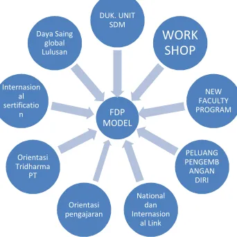 Gambar 1. Faktor-faktor yang Menentukan Pengembangan FDP
