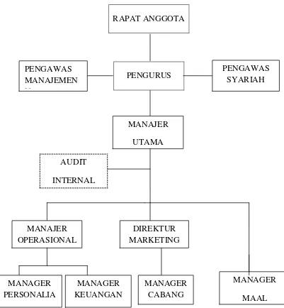 Gambar 3.1 Struktur Organisasi KJKS BMT Tumang 