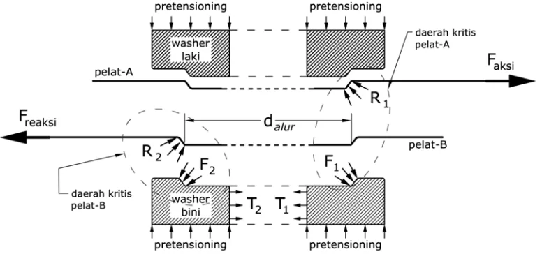 Gambar 11. Mekanisme pengalihan gaya-gaya pada pelat–tampak potongan (Dewobroto, 2009) 