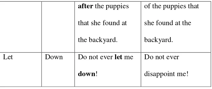 Table 2.2 Difference of Phrasal Verbs in Use 