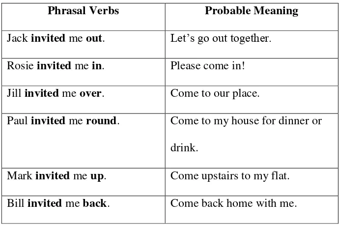 Table 2.4 Phrasal Verbs and Its Probable Meaning 