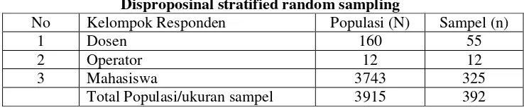 Tabel 1 Disproposinal stratified random sampling  