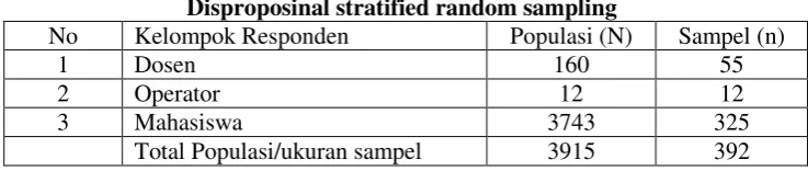 Tabel 1 Disproposinal stratified random sampling  
