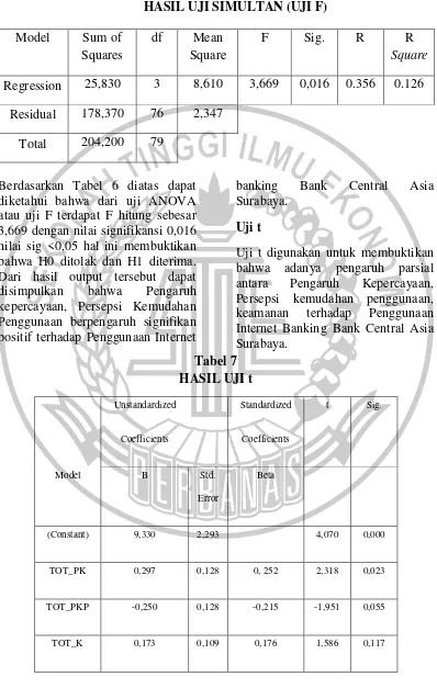 Tabel 6 HASIL UJI SIMULTAN (UJI F) 