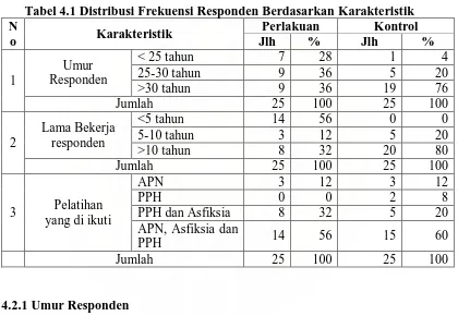 Tabel 4.1 Distribusi Frekuensi Responden Berdasarkan Karakteristik Perlakuan Jlh % 