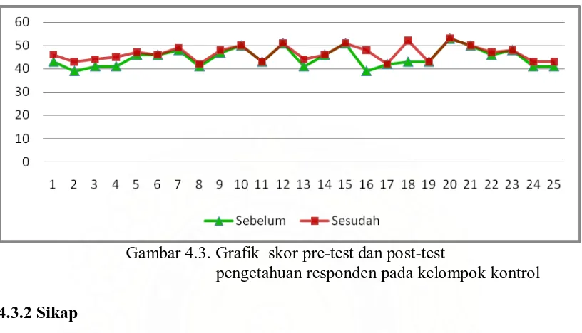 Gambar 4.3. Grafik  skor pre-test dan post-test        pengetahuan responden pada kelompok kontrol 