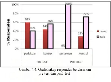 Gambar 4.4. Grafik sikap responden berdasarkan                pre-test dan post- test  