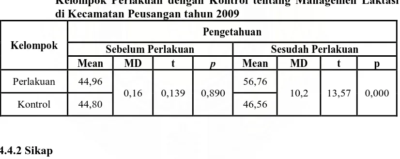 Tabel 4.2 Perbandingan Rerata Nilai Skor Pretest Dan Postest Pengetahuan Kelompok Perlakuan dengan Kontrol tentang Managemen Laktasi 
