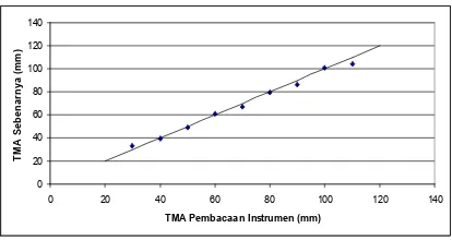 Gambar 14. Grafik Hubungan Tinggi Muka Air (TMA) sebenarnya dengan hasil pengukuran pada Air Keruh