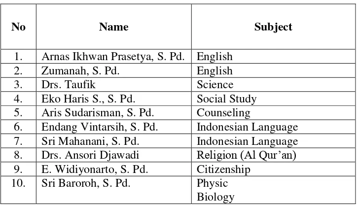 Table 3.1 List of Teachers of SMP Muhammadiyah 2 Sawangan in 