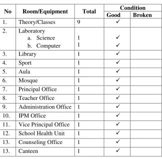 Table 3.2 List of Facilities in SMP Muhammadiyah 2 Sawangan 