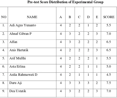 Pre-test Score Distribution of Experimental GroupTable 4.1  
