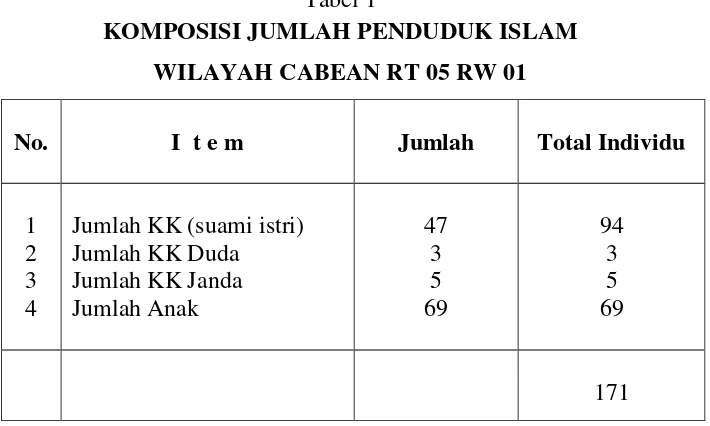 Tabel 1 KOMPOSISI JUMLAH PENDUDUK ISLAM 