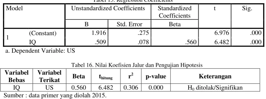 Tabel 15. Regression Coefficientsa 