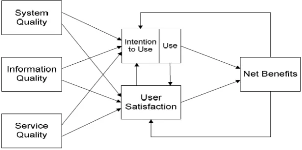 Gambar 1. IT Success Model DeLone McLane (2003) 