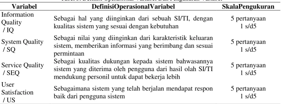 Tabel 3. Definisi Operasional Variabel Dan Pengukuran Variabel 