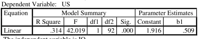 Tabel 5. Curve Fit Uji Linieritas (Information Quality ke User Satisfaction) Model Summary and Parameter Estimates 