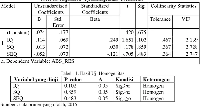 Tabel 10. Regression (Uji Homogenitas) Coefficientsa 