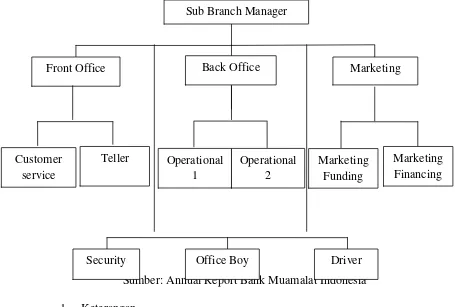 Gambar 3.1. Struktur Organisasi BMI KCP Magelang 