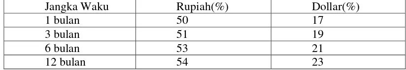 Tabel 3. 1 Nisbah Deposito Mudharabah 
