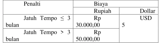 Tabel 3. 2 Penalti Deposito Mudharabah 