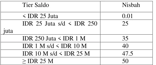 Tabel 3.6 Nisbah Giro Muamalat Ultima Mata Uang 