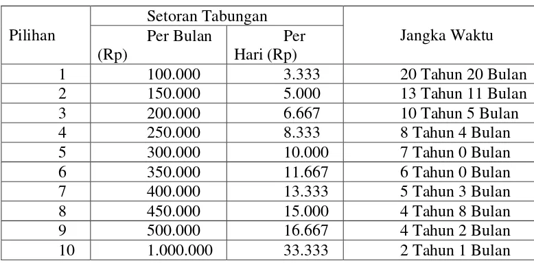 Tabel 4.1 Besarnya Setoran Tabungan Haji Arafah 