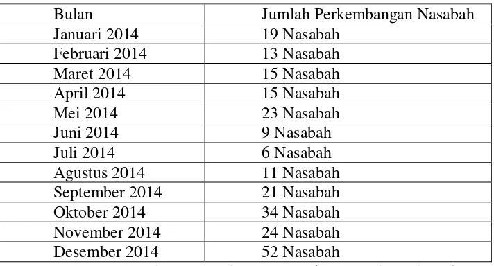 Tabel 5.2 Perkembangan Nasabah Tahun 2014 